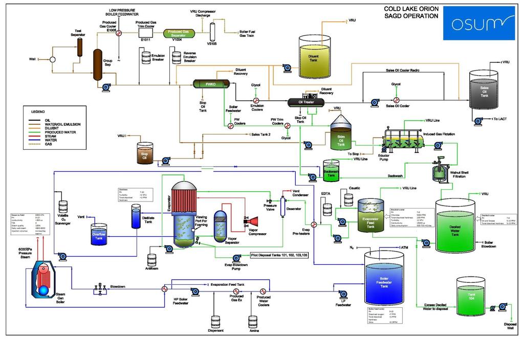 Orion Water Usage and