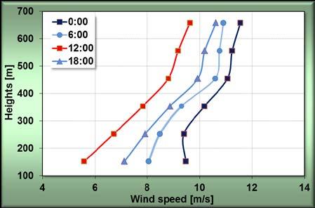 2 Vertical wind profiles The vertical profiles of wind speed at the six study heights have been plotted every six hours over the