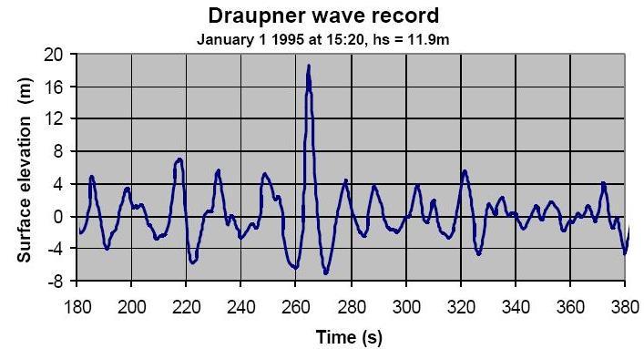 What are rogue waves?
