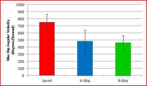 This is likely the result of a marker error as 2D video analysis shows that hip extension is higher in sprinting.