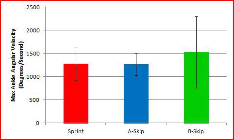 Plantar flexion is highest in maximal sprinting. Figure 23.