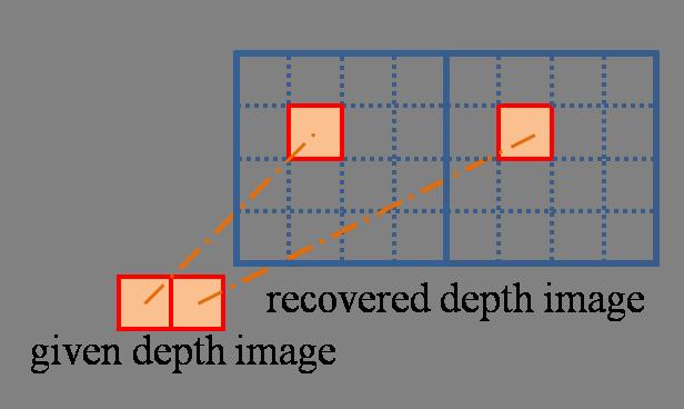 RMSE resulting from 34 43 size images art books moebius proposed algorithm 1.3637 4.372 4.6311 algorithm proposed in [7] 17.4189 12.9187 11.2142 Fig. 3. Projection from a low resolution depth image to a recovered depth image.