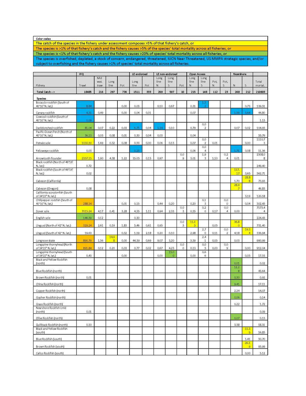 Appendix C: Main species in fisheries The following table is a complete list of species observed caught by the West Coast Observer Program in 2012 (Bellman et al.