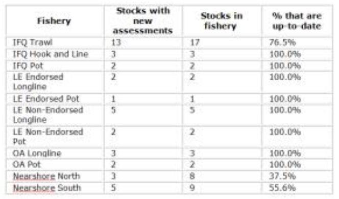 Figure 12 Stocks with up-to-date stock assessments, by fishery (see Appendix C for information on stocks in each fishery) WEST COAST / PACIFIC, POTS, UNITED STATES OF AMERICA, IFQ POT WEST COAST /