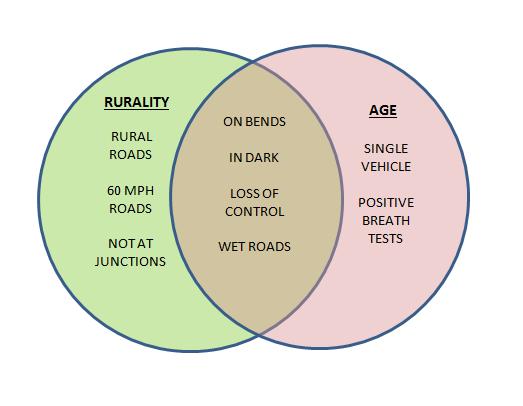 FIGURE 18 - OVER-REPRESENTED FACTORS AMONGST YOUNG DRIVERS The following chart shows the percentage differences in the rural young driver indices for these factors, compared to both urban young