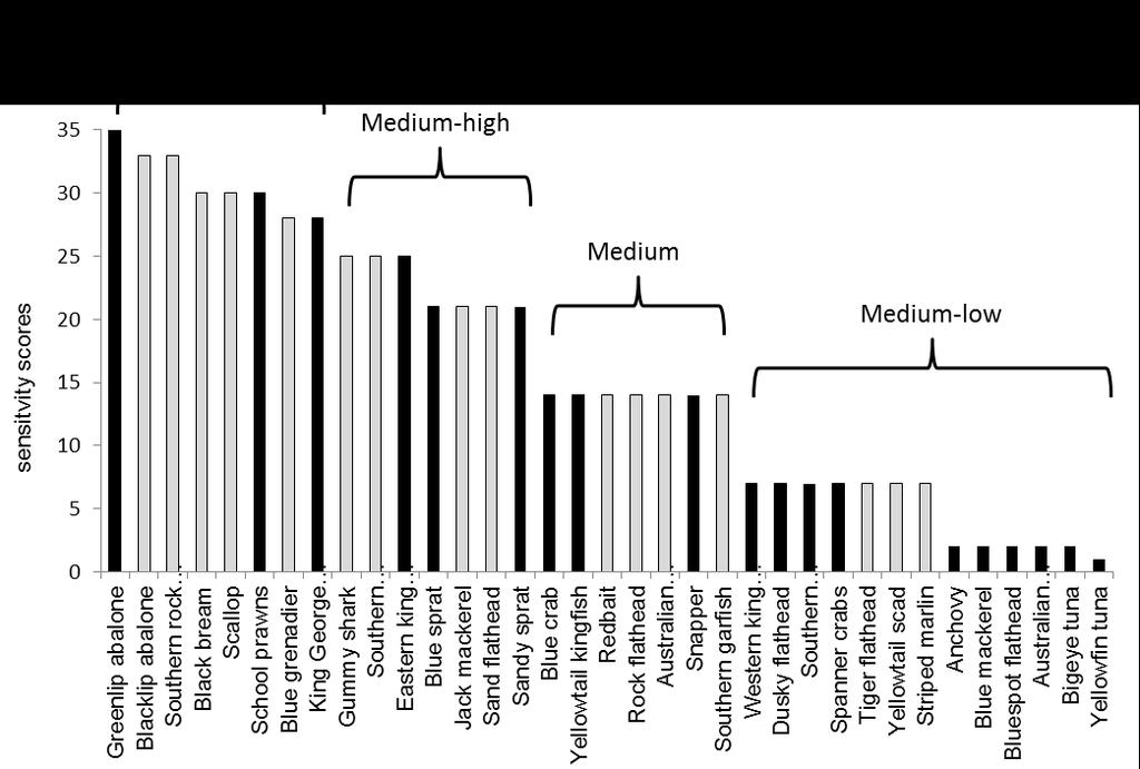 Relative sensitivity to CC rankings for key species (distribution, abundance, phenology) GREY