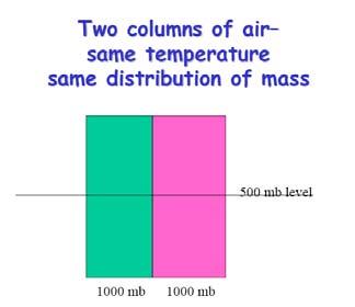 Pressure and Temperature Another way of looking at it Because of the