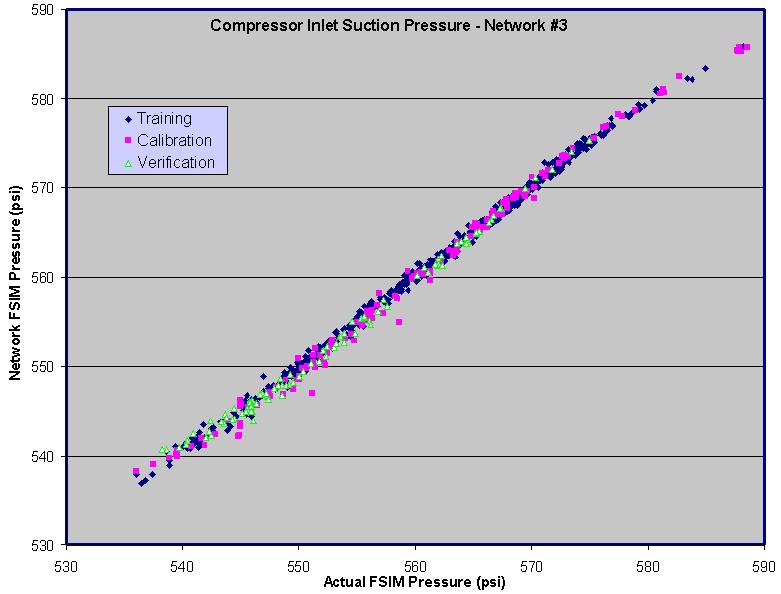 Cross plot for Compressor Feed Gas Rate, network model #3.