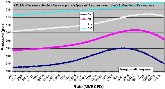 pressure curves for GC3 at 50 degrees Temperature Figure