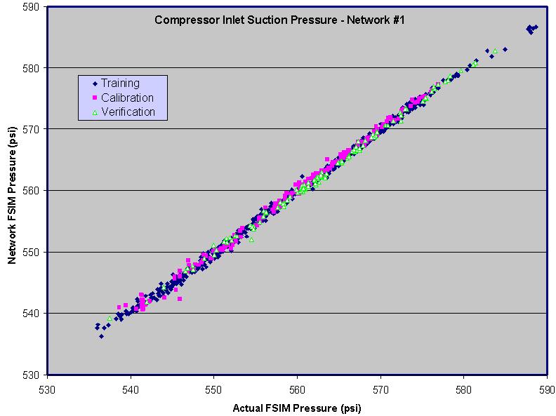 Cross plot for Compressor Feed Gas Rate, network model #1.