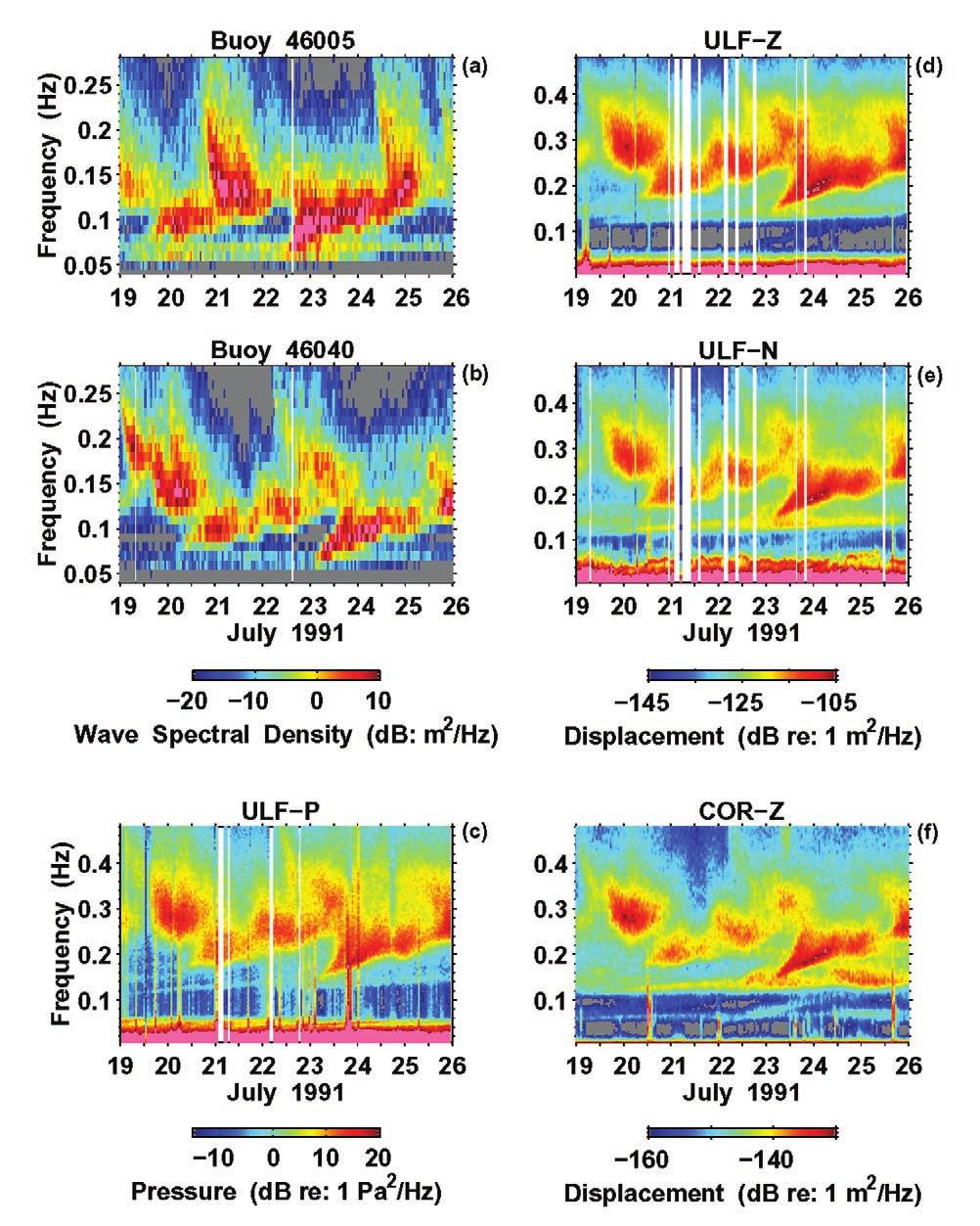 ESE 5-6 BROMIRSKI AND DUENNEBIER: NEAR-COASTAL MICROSEISM SPECTRUM Figure 6. Wave spectral variation during the July 1991 ULF/VLF experiment at (a) offshore buoy 465 and (b) nearshore buoy 464.