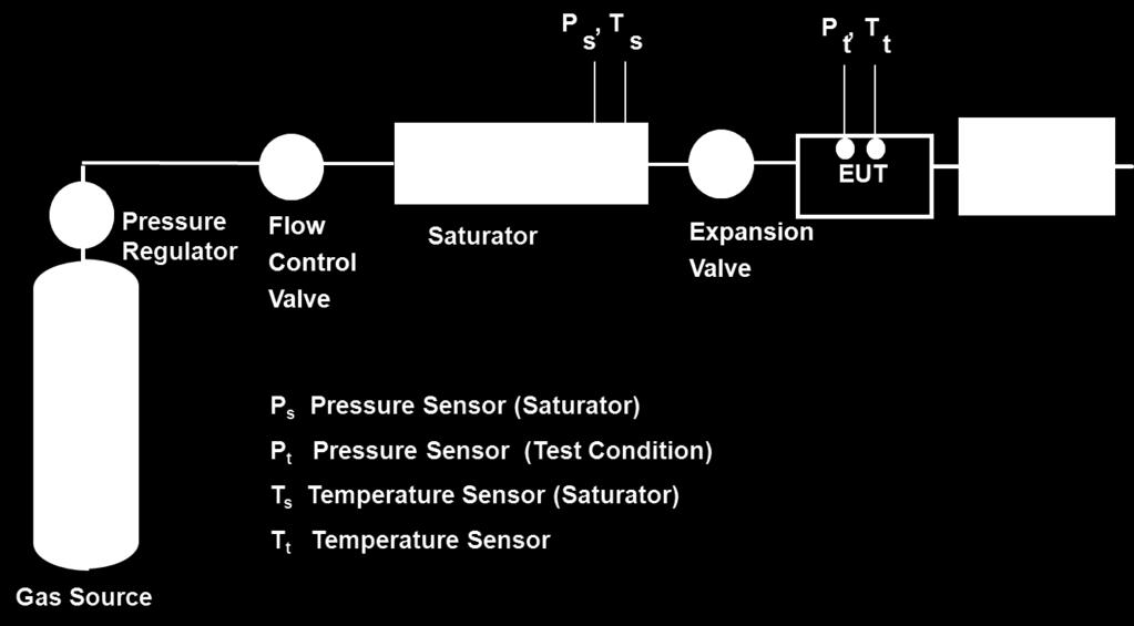 Calibration Phase 1 N2 Carrier Two pressure system : saturates gas at elevated