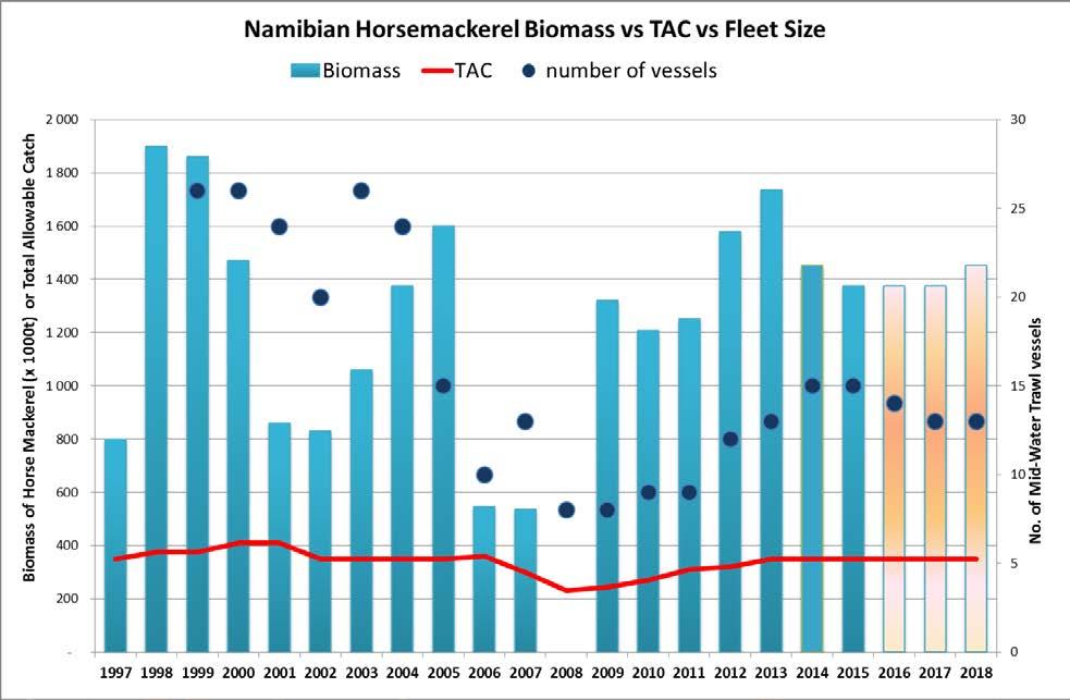 Horse mackerel, along with hake, is the mainstay of the Namibian commercial fisheries. Since 1997 the biomass estimates have shown that horse mackerel abundance is highly variable (Figure 5).