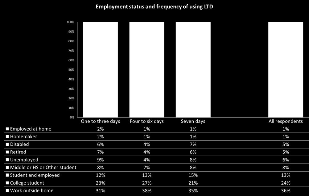 Figure 11 Rider Frequency Segment Employment & Student Trips Employment of the rider frequency segments The great majority of the LTD ridership (81%) is either employed or a student, or both 2.