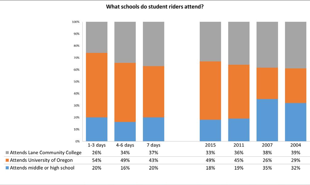 Figure 14 What school student riders attend What school student riders attend The employment/student status question included specific responses for Middle/High School students, LCC