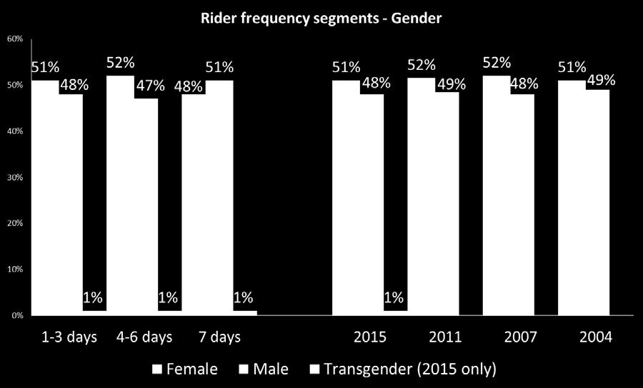 However, while the one to three day and four to six day riders are majority female by 3% and 5% respectively, the seven day riders are majority male by 3%.