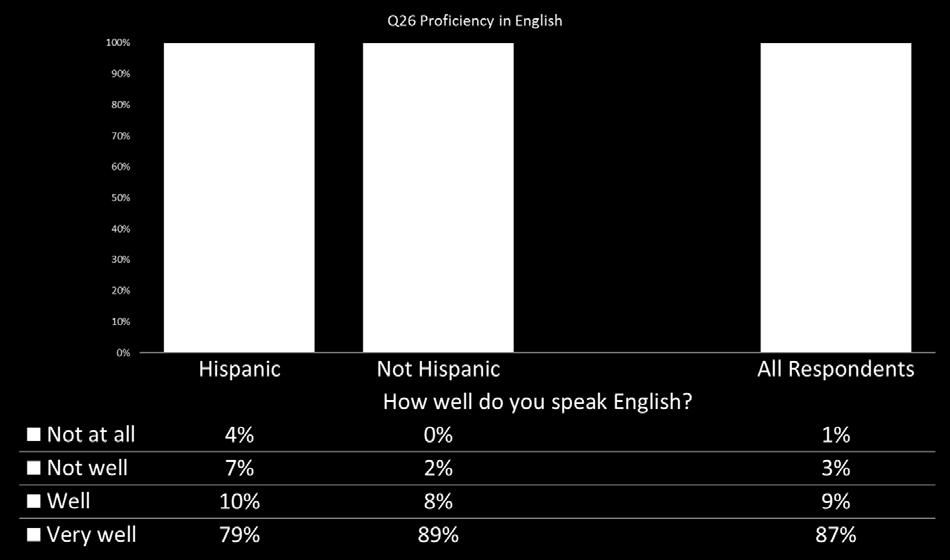 Figure 40 Proficiency in English among Hispanic and non-hispanic riders Proficiency in English among Hispanic and non-hispanic Riders Although a total of 8% of LTD riders indicated that they speak a