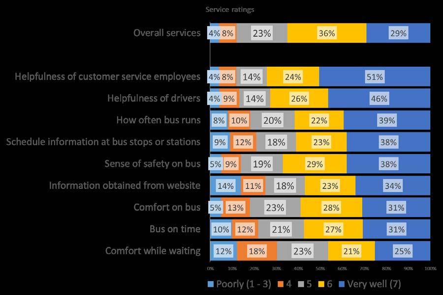 Service Ratings Figure 46 Service Ratings (Excluding those who did not use a service) Service Ratings, 2015 Respondents were asked to rate various aspects of LTD based on how well it meets their