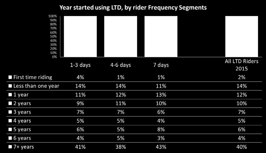 Thus, more than one fourth of the ridership (28%) in 2015 was new to LTD in the previous two years. This somewhat lower than the 32% recent riders found in 2011.