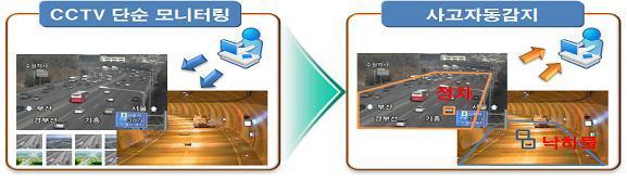 Establishing Advanced Traffic Safety Systems (1) CCTV based crash auto-detecting system using (1,460 places) Regular Monitoring Crash Detection Crash