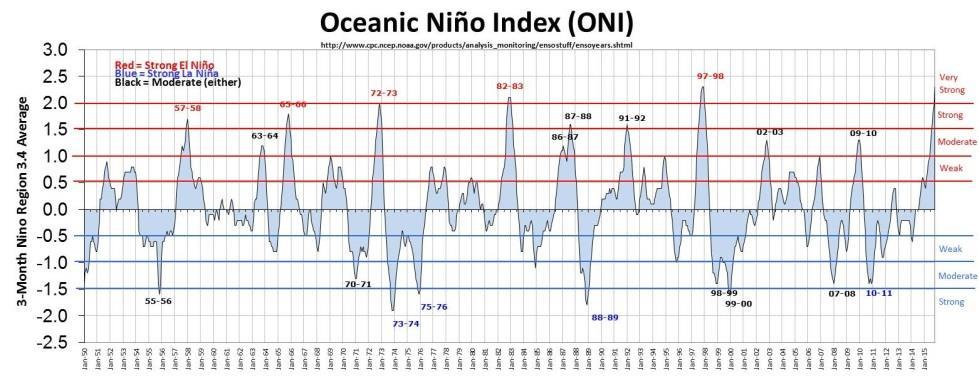 The peak strength of the current event is comparable to the strongest El Niño events on record (Figure 2.1 (lower panel).