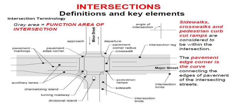 The angle of intersection is formed by the intersecting