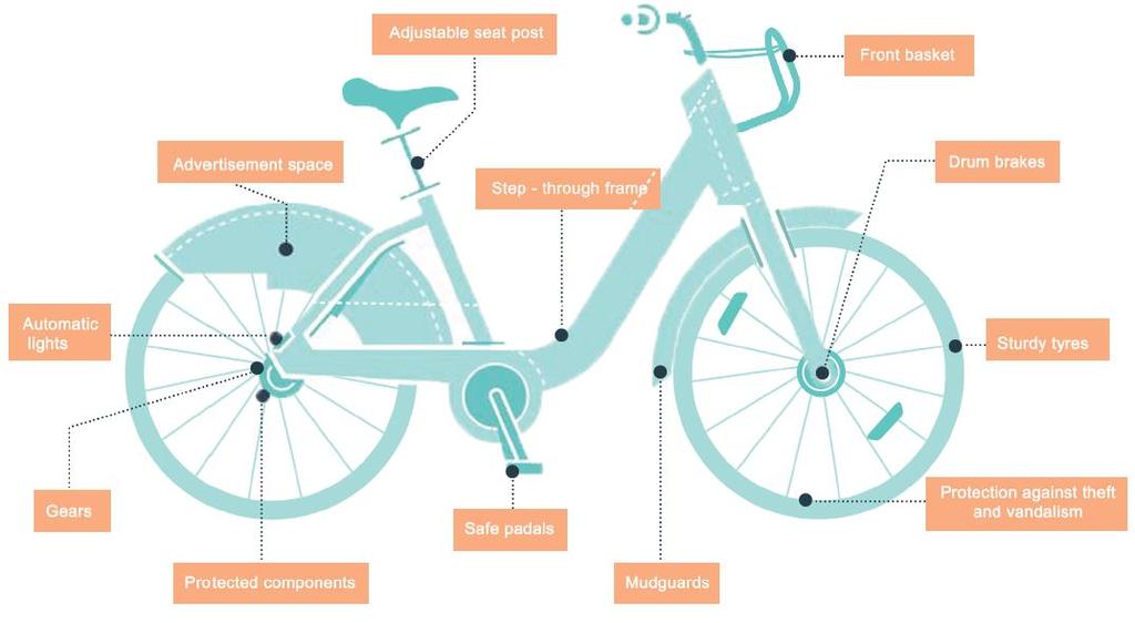 PBS Features - Bicycles The bicycle should be designed to : Universal Design: Unisex frame accessible all age, gender and size Identity: