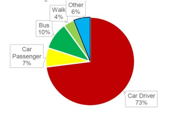 Township residents: Commute to Region s cities, mostly Waterloo. 13% of commuters carpool minimum once a month.