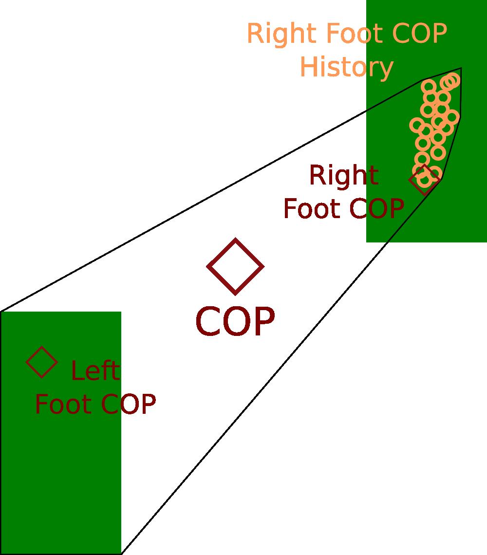 For example, during stable stance on both feet, a high weight can be assigned to manipulation tasks to achieve good end effector trajectory tracking.