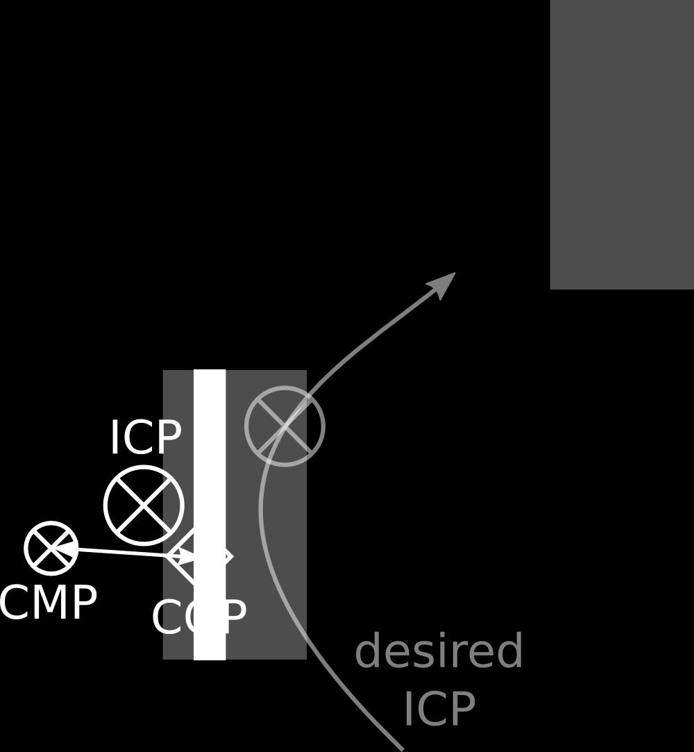Fig. 6. When the ICP leaves the support area the robot can use a lunging maneuver to recover. The first picture is a top view of the ground reference points in that situation.
