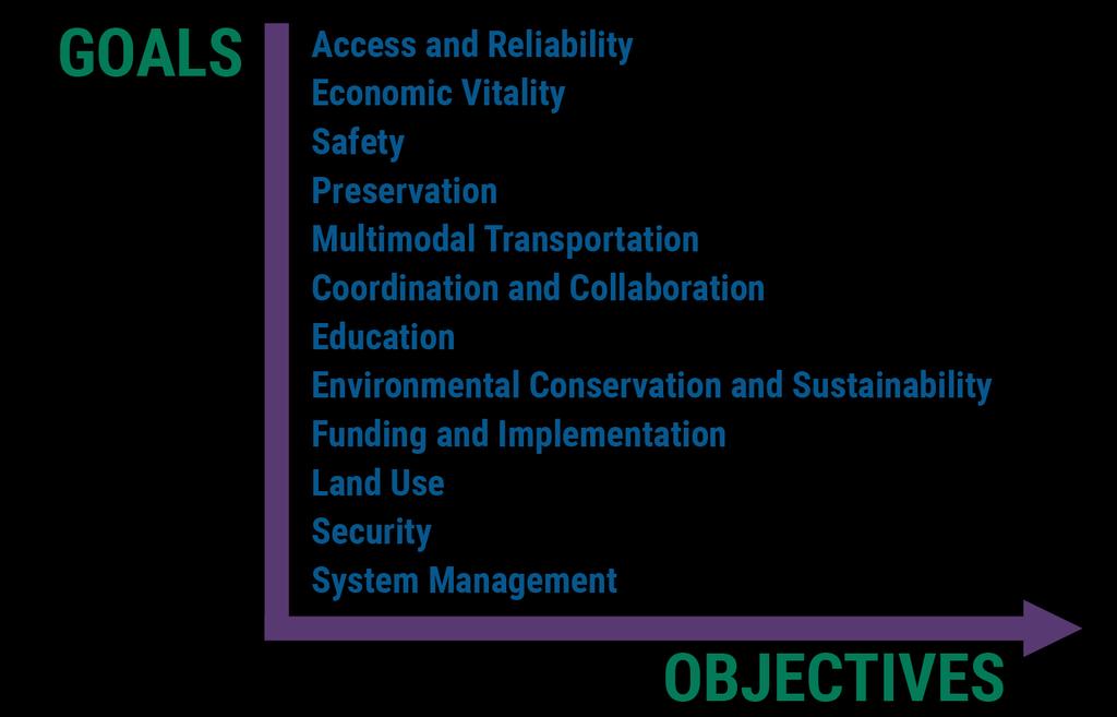 Goals, Objectives, and Transit System Design Guidelines Reflect community s