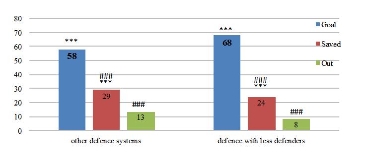 DEFENSIVE PERFORMANCE INDICATORS OF THE GREEK YOUTH NATIONAL HANDBALL TEAM Fig. 7. Outcome of the goal-attempts when the Greek National team adopted different defence systems.