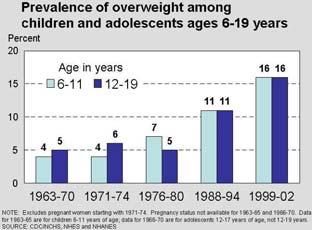 U.S. youth overweight rates At least 60 minutes of physical