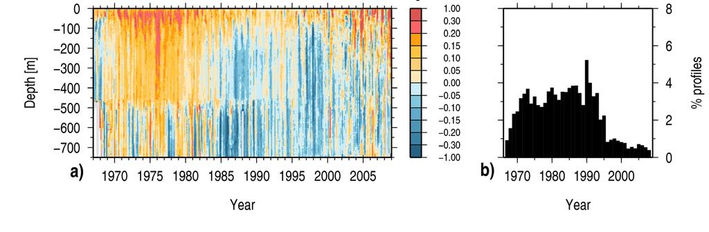 Globally-averaged T-bIas plotted vs depth and time