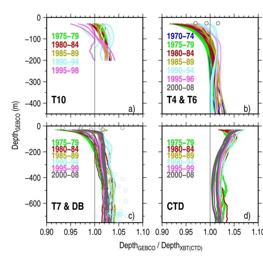 Estimates of depth correction factor Comparison with GEBCO Comparison with CTD/Bottle XBT Depth correction