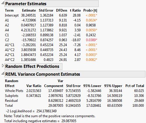 Figure 6 Report for Reduced Model The REML Variance Component Estimates report shows that the variance component associated with Whole Plots is about six times as large as the variance component for
