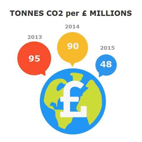 11 The Tonnes per Million graph is a combination of the Club s CO 2 emissions for every million generated in income.