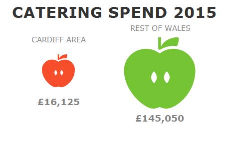 6 CATERING SPEND We are also including a breakdown of our supplier spend specific to our catering operation.