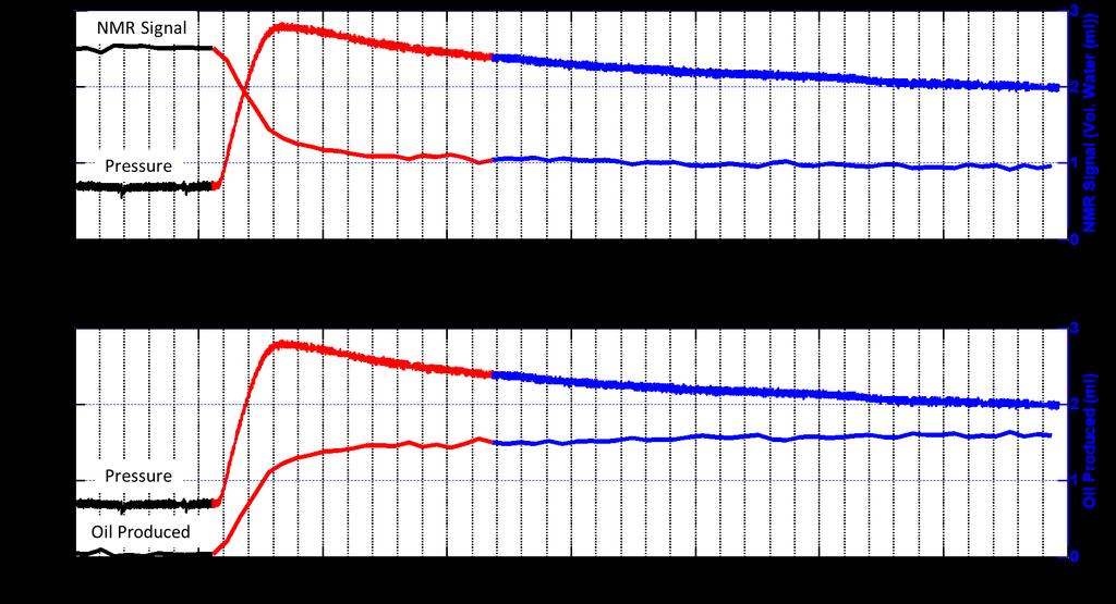 SCA2018-054 9/10 Figure 3: NMR signal and pressure across the rock core as a function of time (Upper Panel).