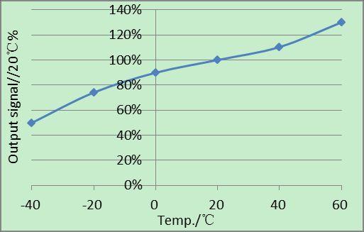 Fig5.Output of sensor at different temperature Fig6.Zero output of sensor at different temperature 7.Anti-Interference: ME3-CO sensor also responds to other gases besides target gas.