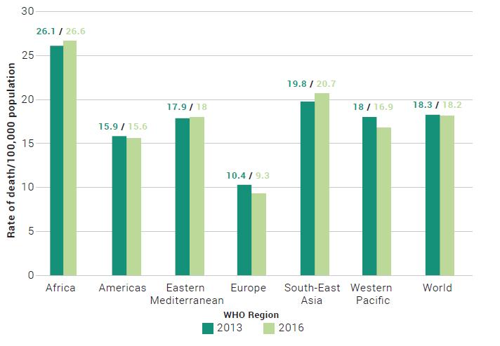 Road Safety in Africa (1/2) Source: WHO 2018 Africa presents the highest traffic
