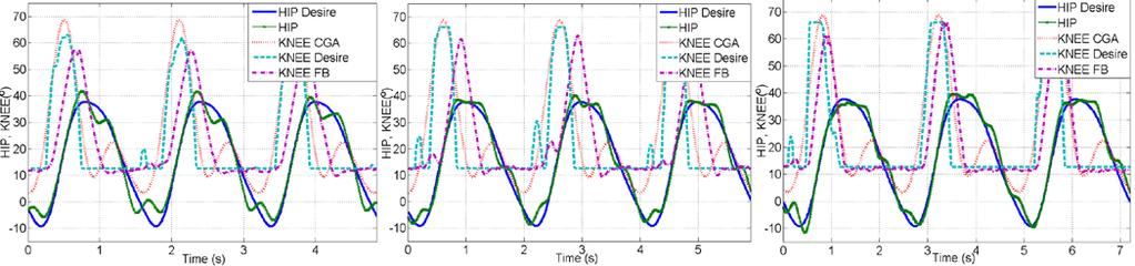 Emulation Before subject testing, emulations on the grounded station are conducted to check the performance under feedback PID control as shown in Fig. 10.