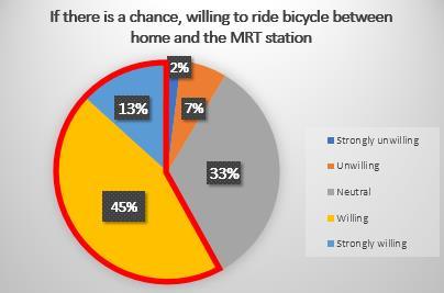 08 SURVEY Total: 466 respondents 15 metro stations 46% of the total respondent bike at least once a