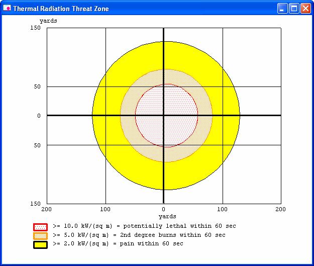 Chapter 3: Examples Choosing LOCs and creating a threat zone plot for a jet fire 1. Choose Threat Zone from the Display menu. A Thermal Radiation Level of Concern dialog box appears. 2.