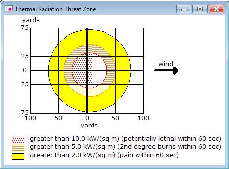 ALOHA estimates that the red toxic threat zone the worst hazard level extends primarily in the downwind direction for about 82 yards.