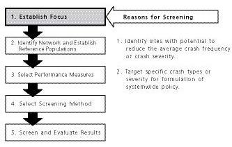 NETWORK SCREENING PROCESS There are five major steps in network screening as shown in Figure 4-2: Establish Focus Identify the purpose or intended outcome of the network screening analysis.
