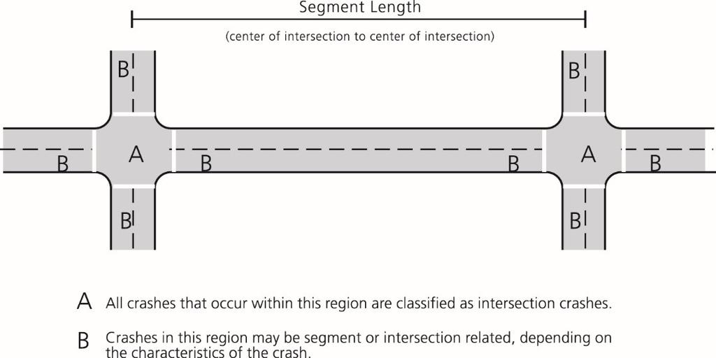 ROADWAY SEGMENTS AND INTERSECTIONS Section 12.4 provides an explanation of the predictive method. Sections 12.5 through 12.8 provide the specific detail necessary to apply the predictive method steps.