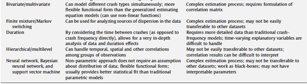 1 Crash Frequency Modeling Lord and Mannering (2010) provide an excellent review of the advantages and disadvantages of methods for modeling crash frequency data.