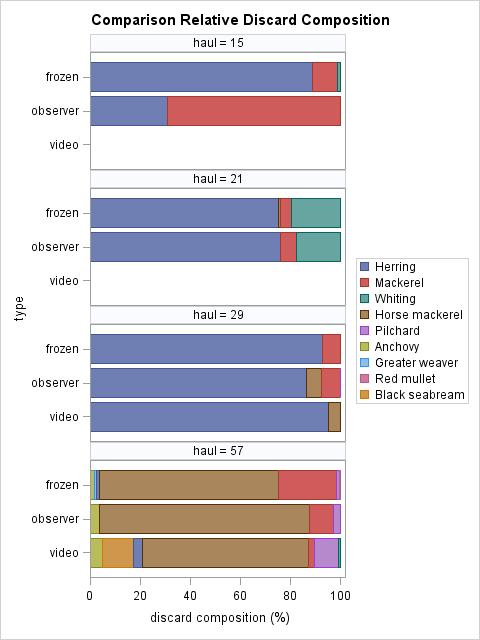 For comparison, relative abundance of a species in a discard sample were calculated, based on the weight fraction of the species in a sample (Figure 4.12).