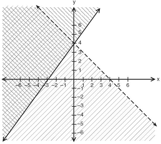 Math Regents Exam Questions - Amsco Integrated Algebra Chapter 10 Page 8 Section 10-8: Graphing the Solution Set of a System of Inequalities 46. 01058a, P.I. A.A.40 Which point is in the solution set of the system of inequalities shown in the accompanying graph?